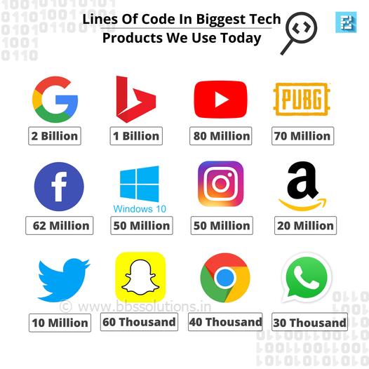Line of Code in Biggest tech products we use today...